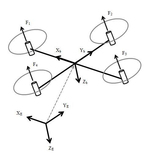Quadrotor Coordinate Frames
