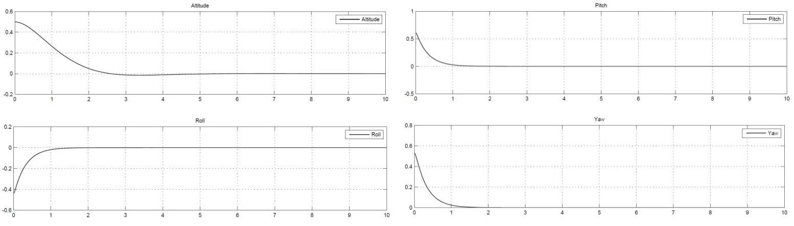 LQR stabilization results