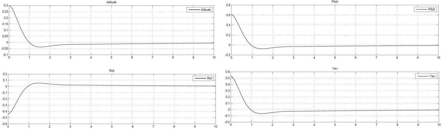 PID auto-tuning stabilization results